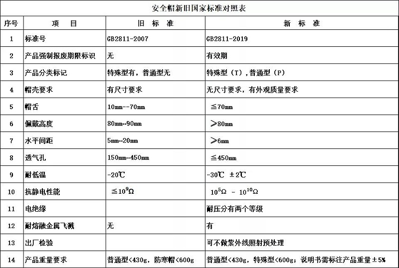 新版安全帽標準
